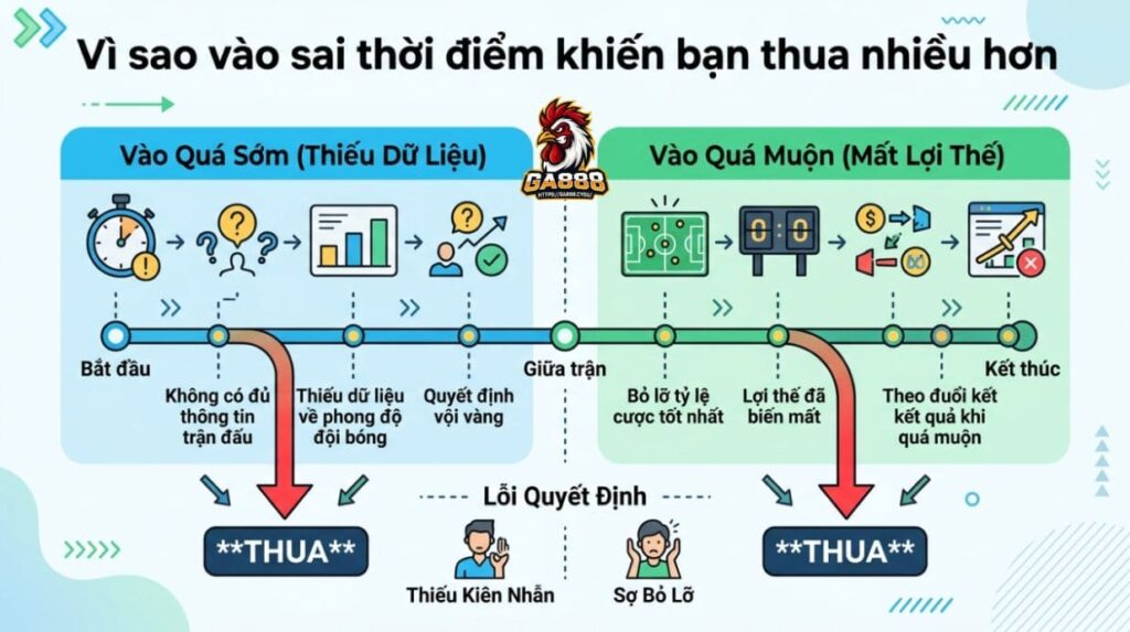 Vì sao vào sai thời điểm khiến bạn thua nhiều hơn tại GA888